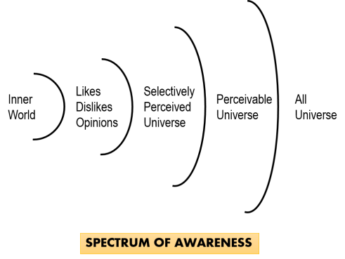 Spectrum of Awareness